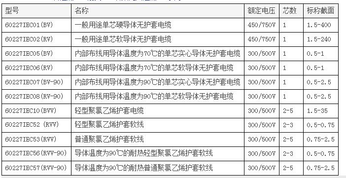 額定電壓450-750V及以下聚氯乙烯絕緣電纜廠家